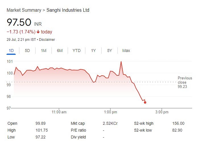 Screengrab of the Share performance of Sanghi Industries